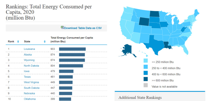 EIA state rankings total energy consumed per capital infographic