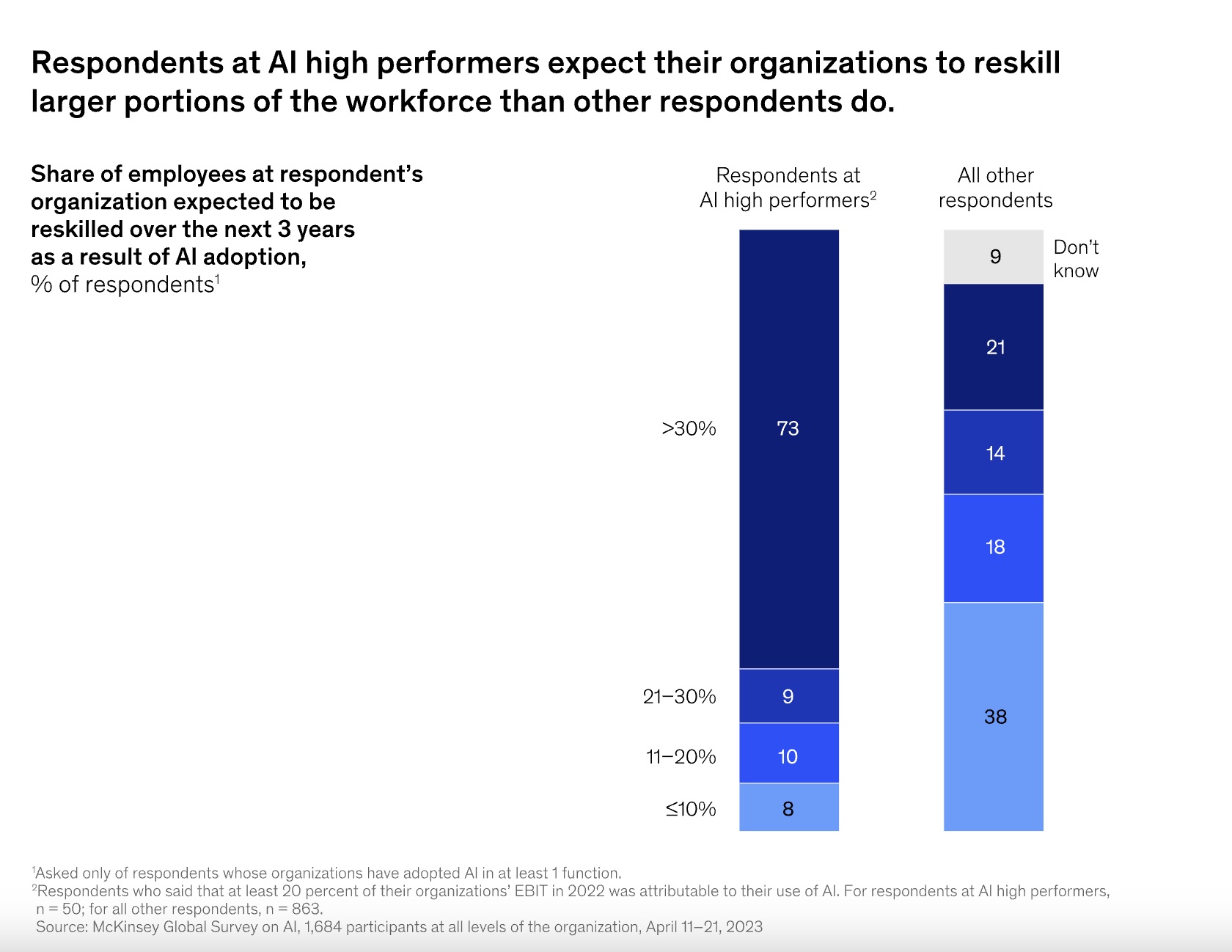 Fallibility of Generative AI Is Only One Concern about the Technology McKinsey Reskill: Companies that are using more AI expect to reskill more of their workforce soon when compared to those at companies not using AI as widely, according to respondents in McKinsey’s “The state of AI in 2023: Generative AI’s breakout year” report, released in early August. (Source: McKinsey & Co.)