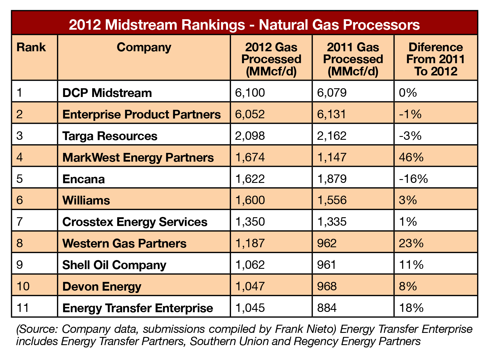 Table-Natural-Gas-Processors