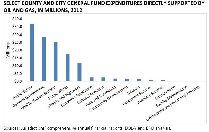 colorado oil and gas general fund