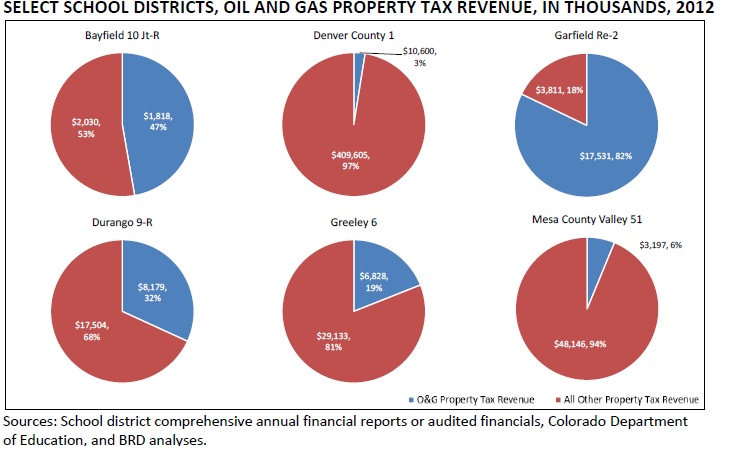 colorado school districts oil and gas revenue