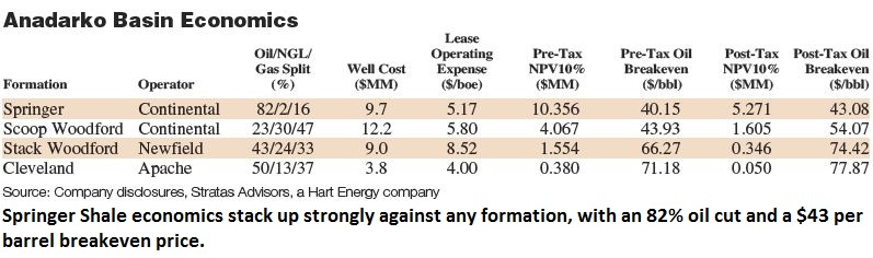 Springer, Scoop, Woodford, Stack, Cleveland, shale, Anadarko Basin, Stratas Advisors