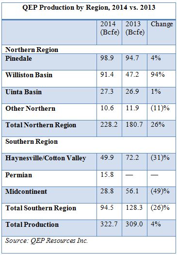 QEP Exploring Asset Deals While Hobbling Spending, Production | Hart Energy