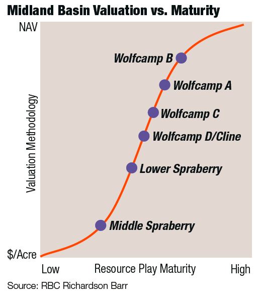 Midland Basin, RBC Richardson Barr, Wolfcamp, Spraberry, Cline, Shale, acre valuation