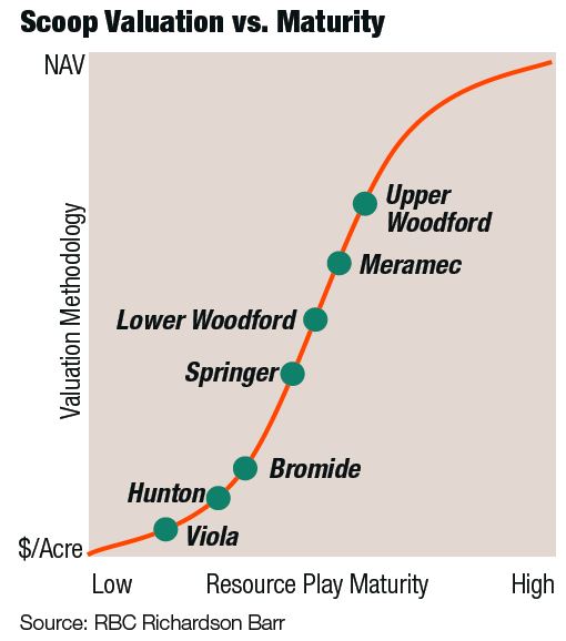 RBC Richardson Barr, Scoop, Acre Valuation, shale, unconventional drilling, Springer, Woodford, Hunton, Meramec