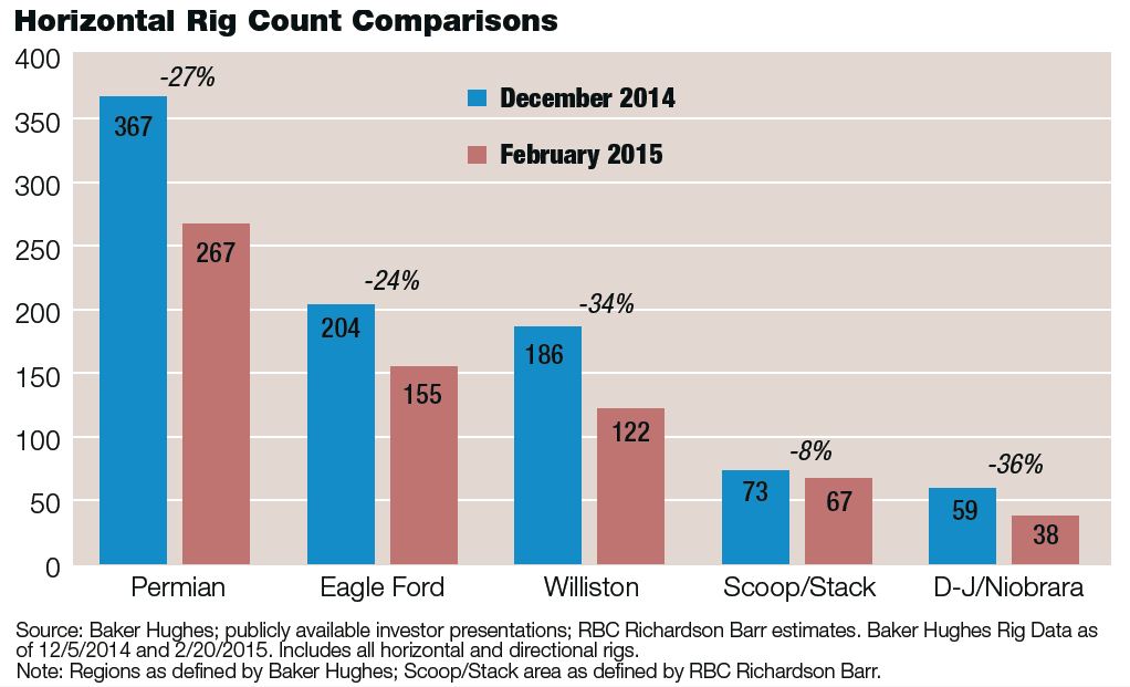 RBC Richardson Barr, Scoop, Stack, horizontal drilling, rig, oil, gas, Permian, Eagle Ford, Williston, D-J Basin, Niobrara, shale