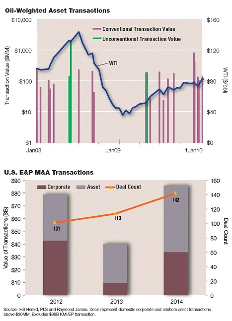 IHS Herold, PLS, Raymond James, M&A, oil-weighted, transactions, A&D