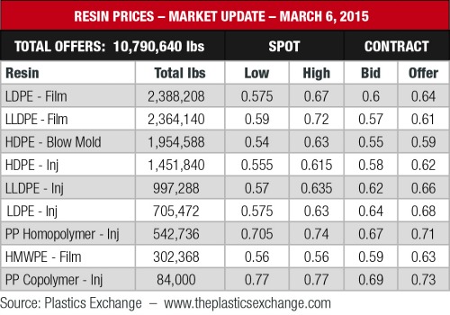 resin prices