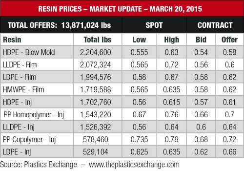 resin prices