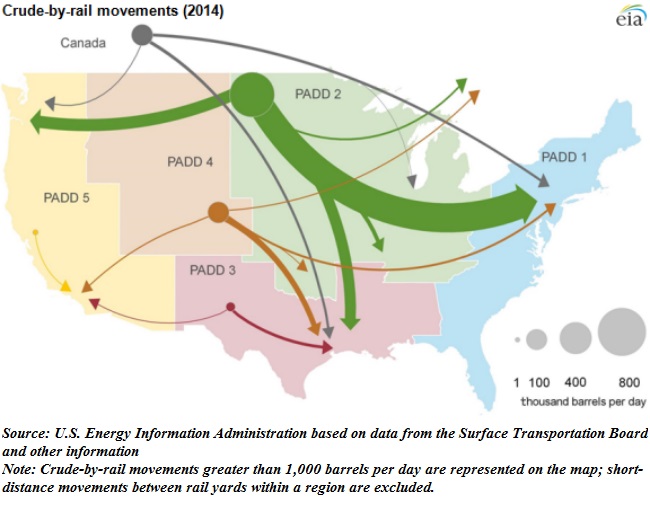 Crude By Rail movements EIA