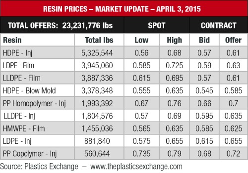 resin prices