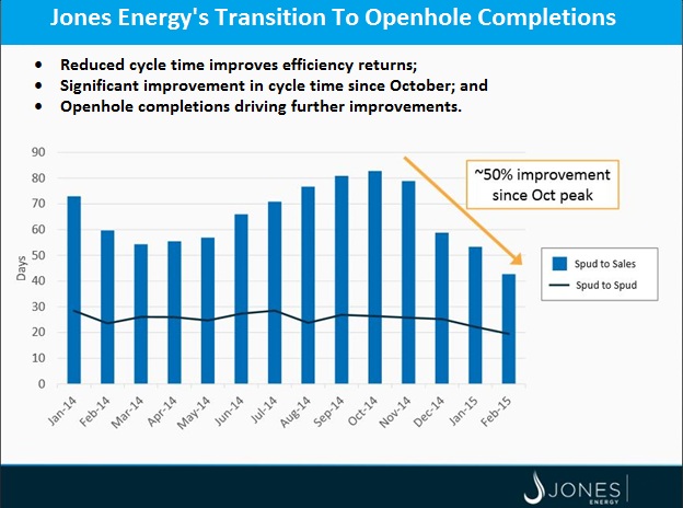 Jones Energy, Anadarko Basin, Cleveland Sands, completions, openhole completions, shale, oil, gas, presentation slide