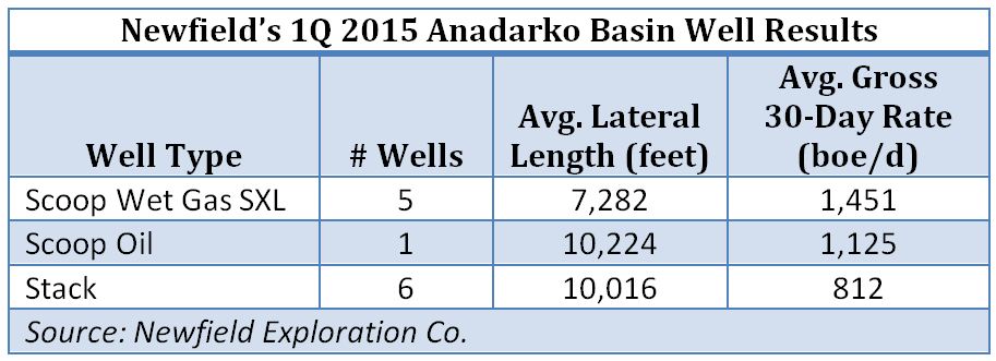 Newfield Exploration, Anadarko Basin, well results, first quarter 2015, table, Stack, Scoop, shale