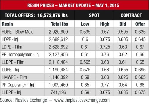 resin prices