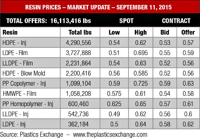 Resin prices