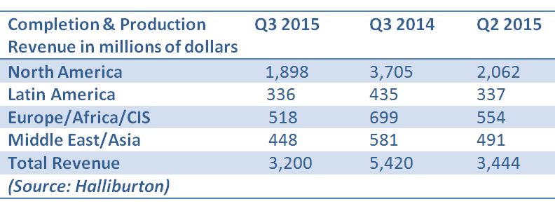 Halliburton, third quarter, earnings, profit, oilfield services, Dave Lesar, North America, 