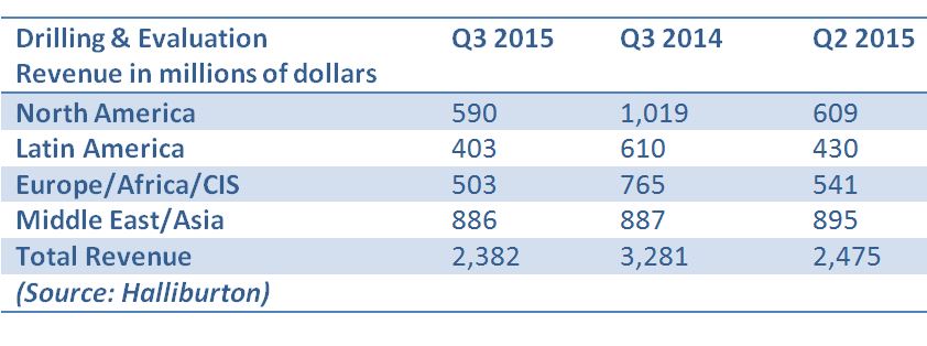 Halliburton, third quarter, earnings, profit, oilfield services, Dave Lesar, North America, 