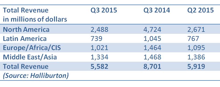 Halliburton, third quarter, earnings, profit, oilfield services, Dave Lesar, North America, 