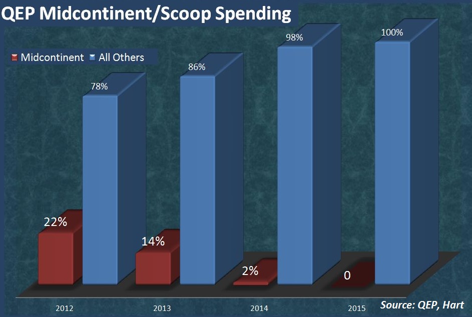 QEP, Midcontinent, Scoop, spending, EnergyNet