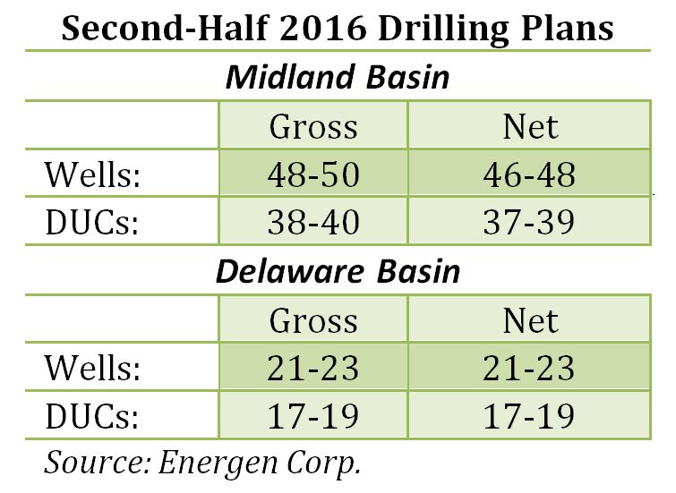 Energen, Delaware, Midland, A&D, Permian, pure play