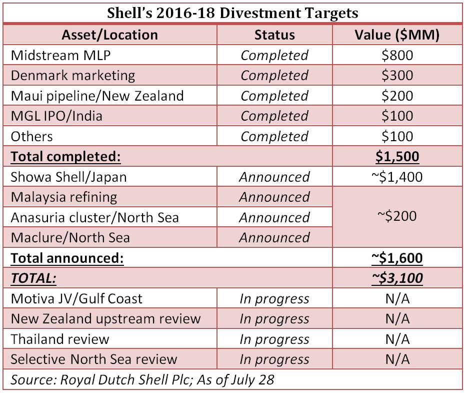 shell, 2016 2018, divestment targets, chart, royal dutch shell, oil, natural gas