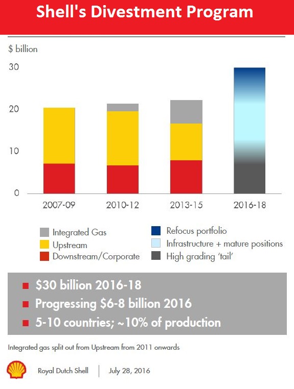 Shell, divestment, royal dutch shell, oil, natural gas, chart