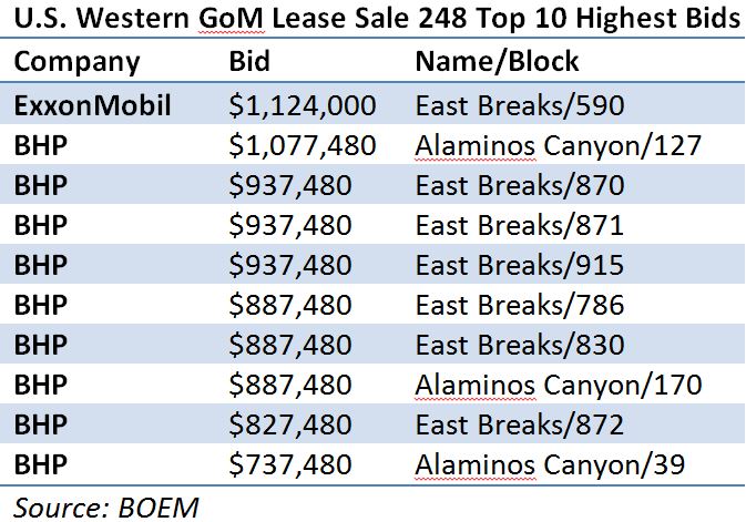 Gulf of Mexico, lease, sale, BOEM, western, oil, gas, ExxonMobil, BHP Billiton, BP, bid