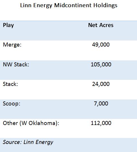 Linn Energy Midcontinent Holdings Chart