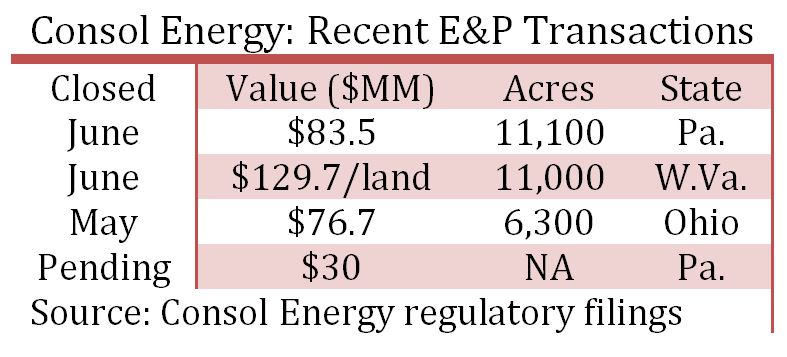 Consol Energy: Recent E&P Transactions