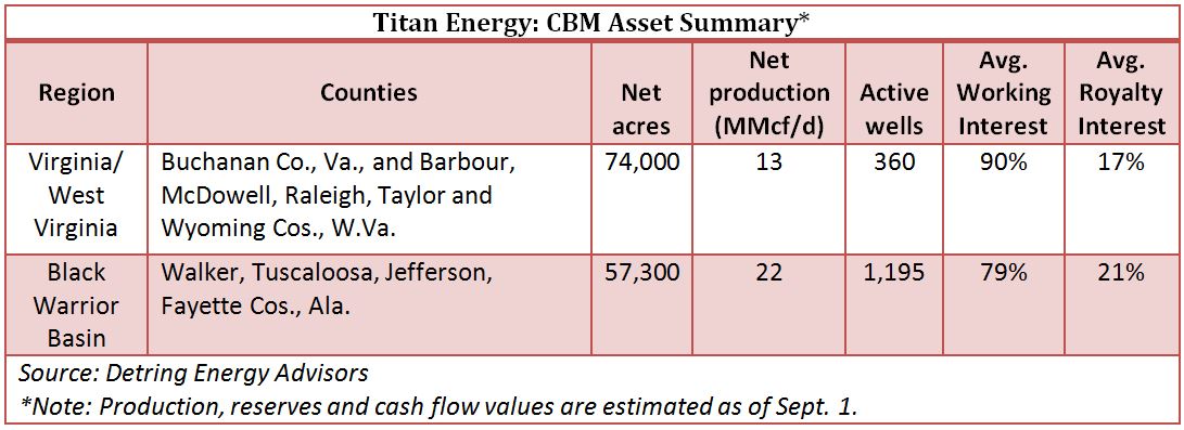 Titan Energy: CBM Asset Summary