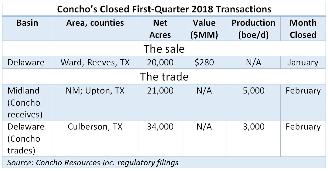Concho’s Closed First-Quarter 2018 Transactions