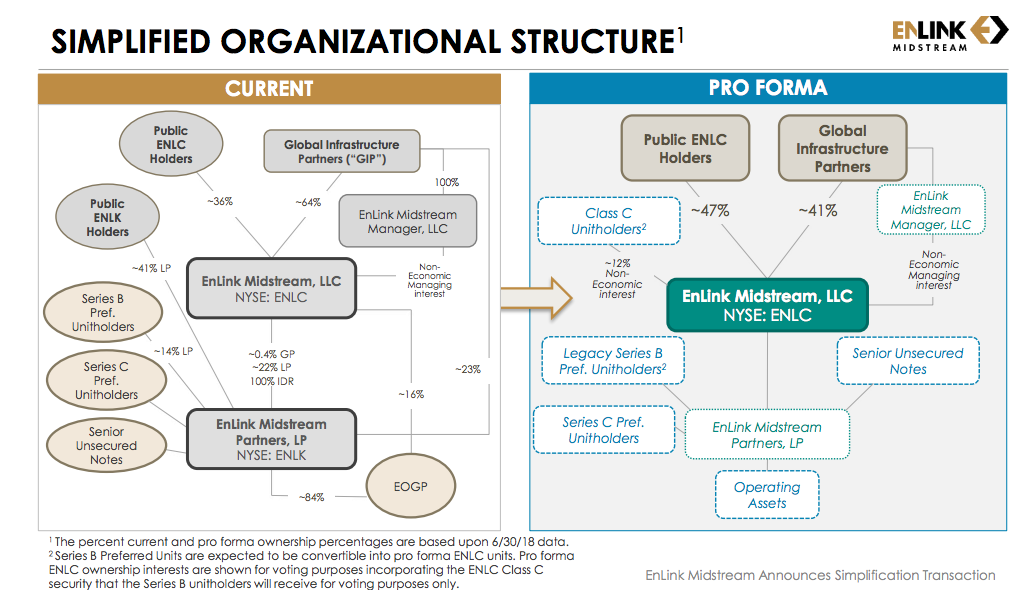 EnLink Simplified Organizational Structure Chart (Source: EnLink Midstream LLC)