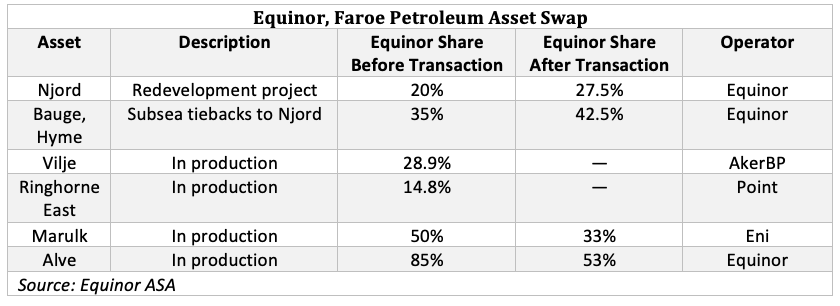 Equinor, Faroe Petroleum Asset Swap (Source: Equinor ASA)