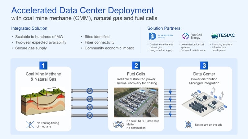 Diversified, Partners to Supply Electricity to Data Centers