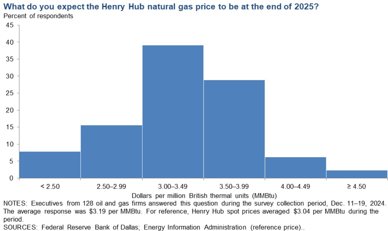 Dallas Fed Henry Hub