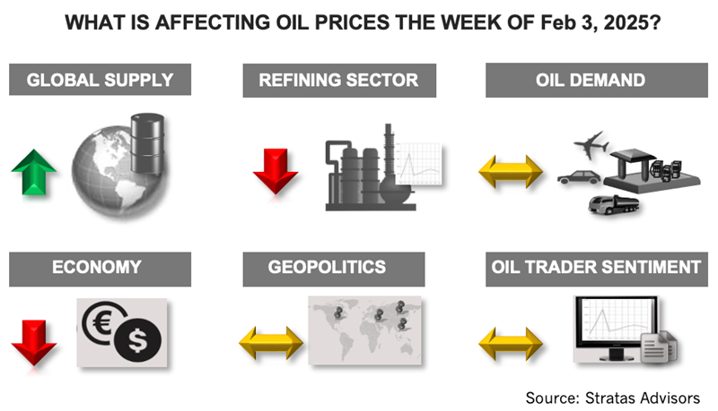 What's Affecting Oil Prices This Week? (Feb. 3, 2025)