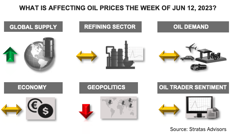 what's affecting oil prices