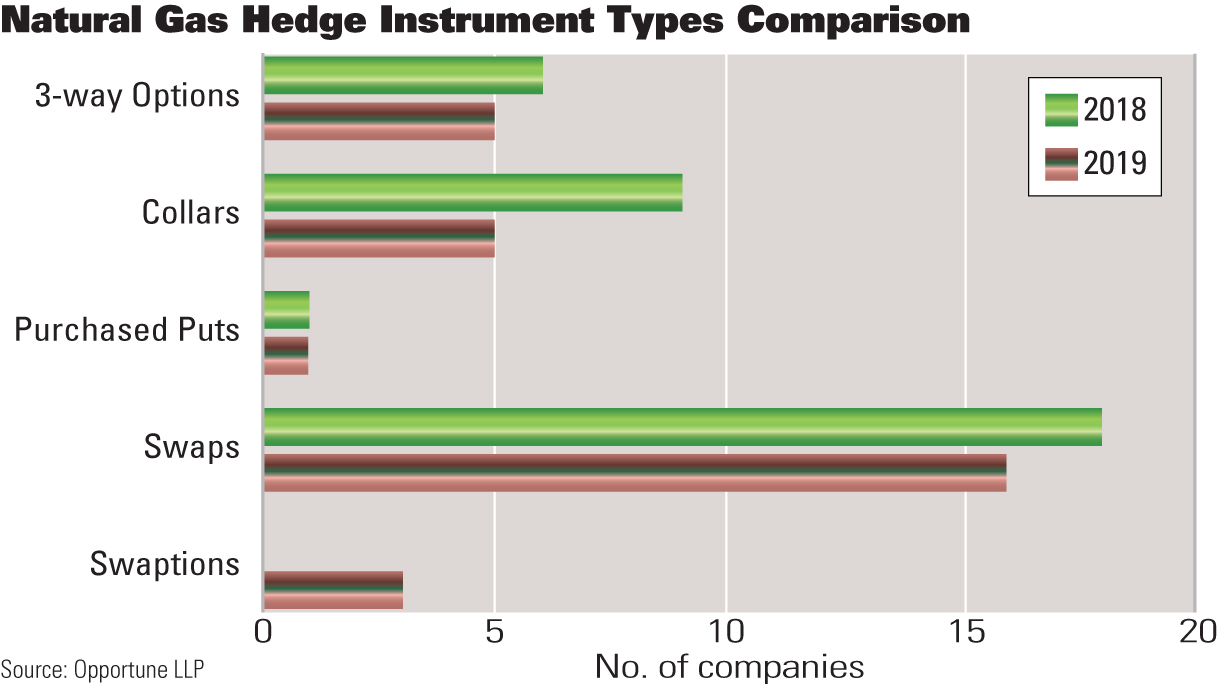 Natural Gas Hedge Type Instrument Comparison