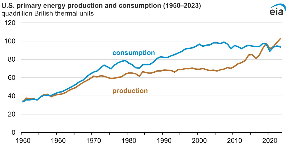 U.S. Energy Production Hits All-Time High, Far Outpacing Consumption