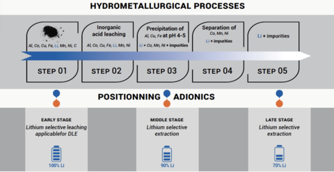 Adionics says its new Flionex, liquid media that enables efficient lithium recovery in a DLE process, enables the efficient recovery of high-purity lithium from black mass at different hydrometallurgical process stages. (Source: Adionics/Business Wire)