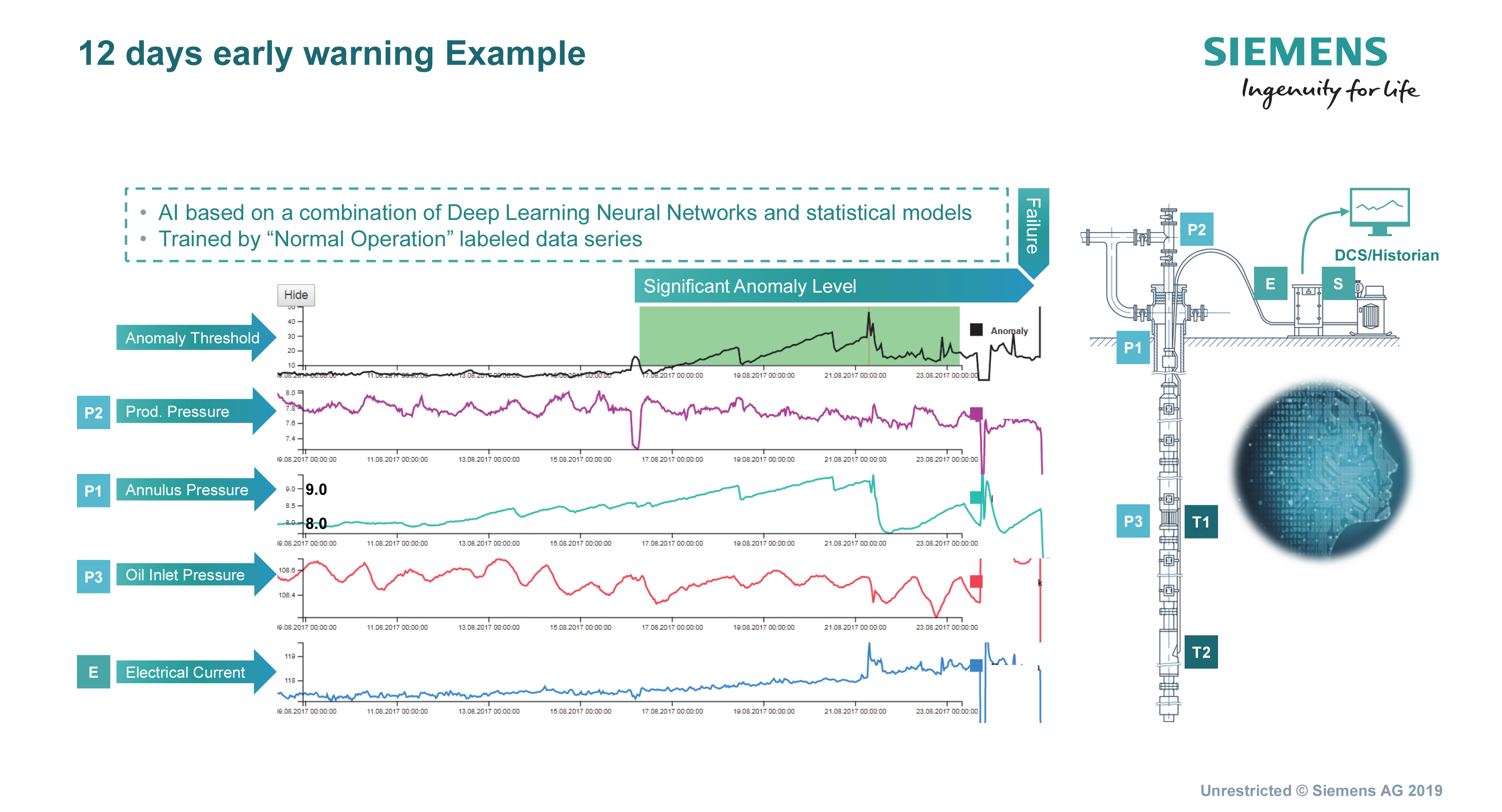 AI4ESP has performed as expected, enabling operators to predict ESP failures up to 12 days in advance and reducing production downtime by roughly one-third. (Source: Siemens)