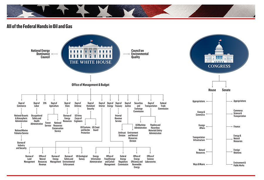 Federal hands in oil and gas