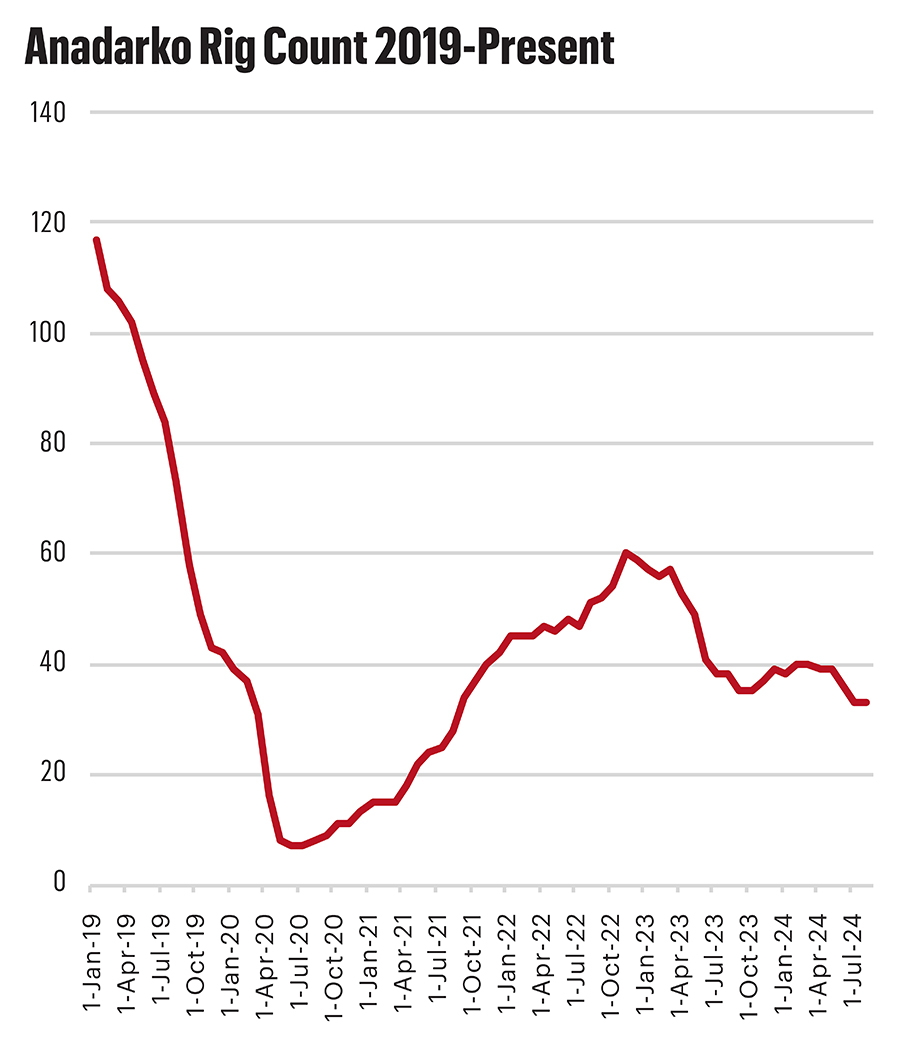 Anadarko rig count