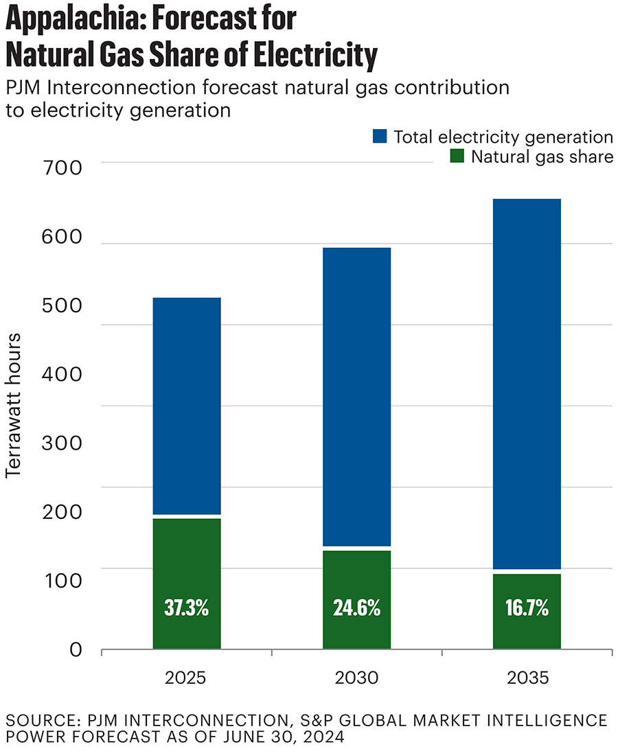 Appalachia: Forecast for Natural Gas Share of Electricity Source: Pjm Interconnection, S&P Global Market Intelligence Power Forecast as of June 30, 2024