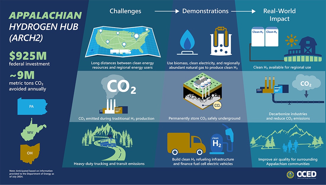 Appalachian Hydrogen Hub