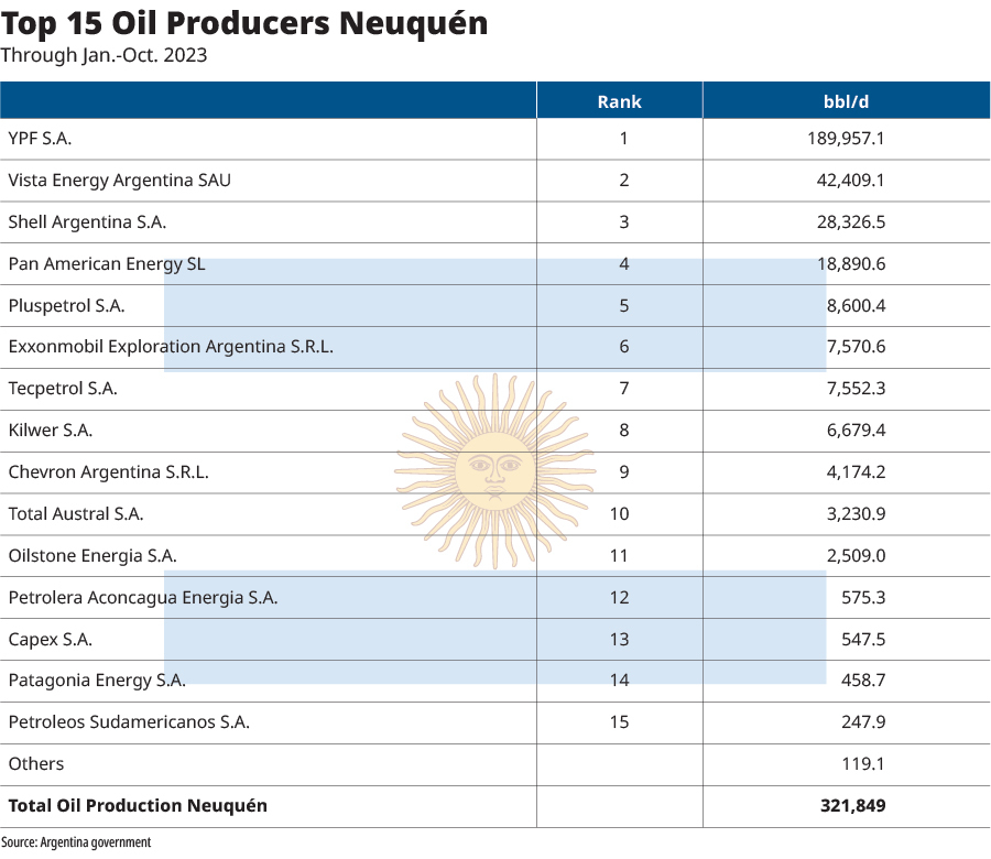 top 15 oil