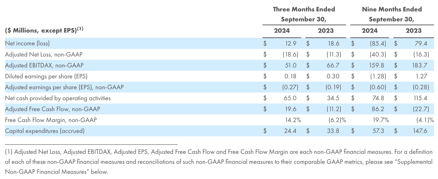 BKV financial highlights