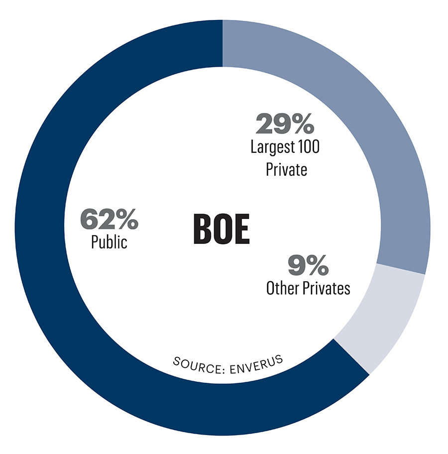 BOE pie chart