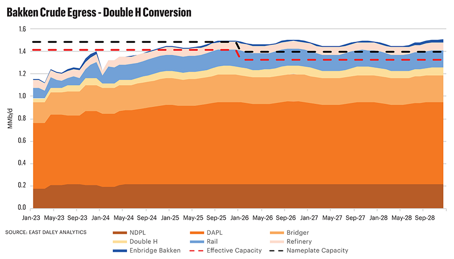 Figure 1: Bakken Oil Pipeline Takeaway, Before and After Double H Conversion