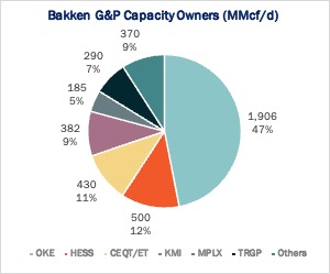 Figure 3: Gathering and Processing  Capacity in the Bakken, by Ownership